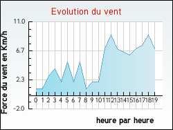 Evolution du vent de la ville L'Horme